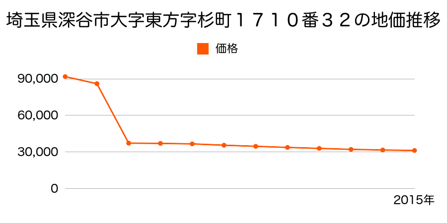 埼玉県深谷市岡字中宿３２３９番３外の地価推移のグラフ