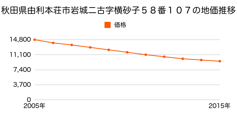 秋田県由利本荘市岩城二古字横砂子５８番１０７の地価推移のグラフ