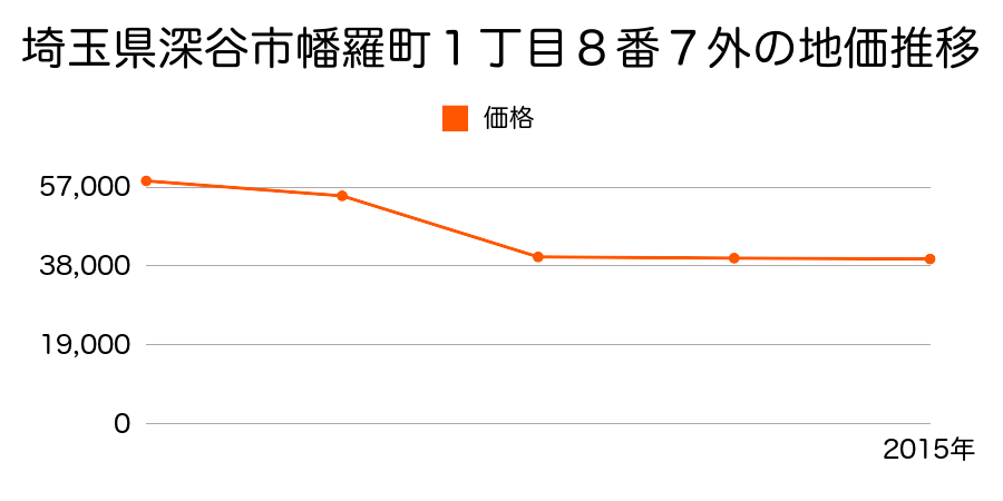 埼玉県深谷市上柴町東２丁目１８番２外の地価推移のグラフ