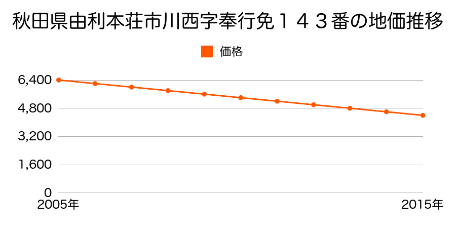 秋田県由利本荘市川西字奉行免１４３番の地価推移のグラフ