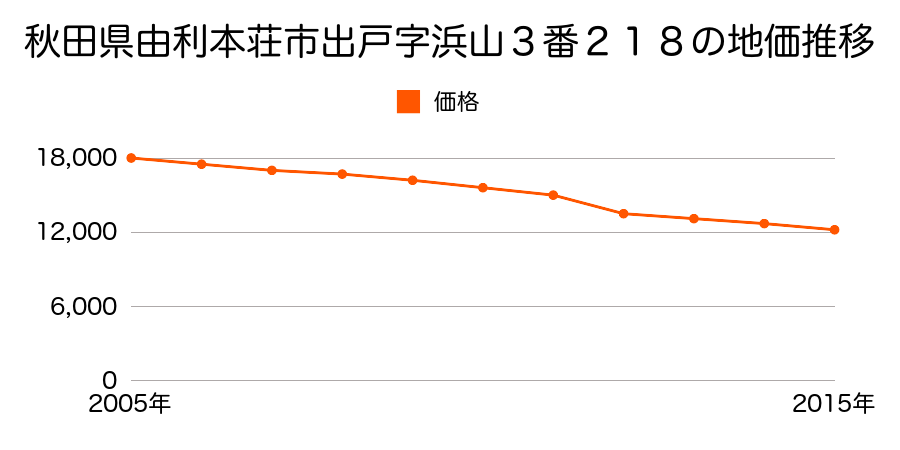 秋田県由利本荘市岩谷町字松山８８番の地価推移のグラフ