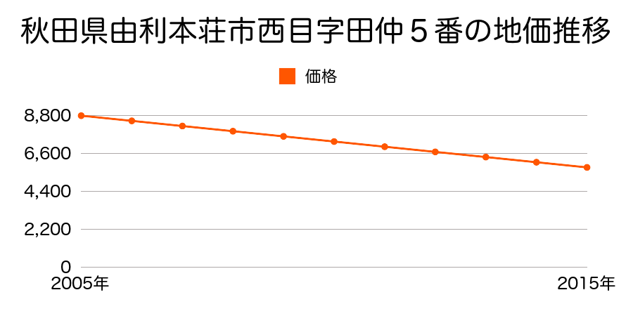 秋田県由利本荘市西目町西目字田仲５番の地価推移のグラフ