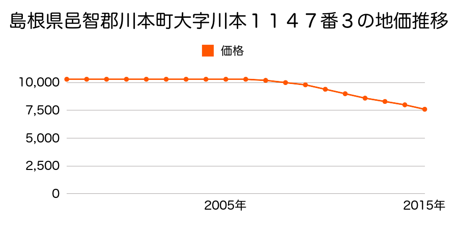 島根県邑智郡川本町大字川本１１４７番３の地価推移のグラフ