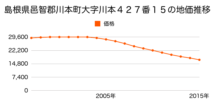 島根県邑智郡川本町大字川本４２７番１５の地価推移のグラフ