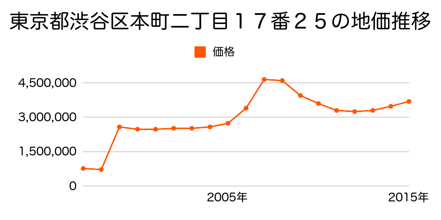 東京都渋谷区神宮前一丁目１９番４６の地価推移のグラフ