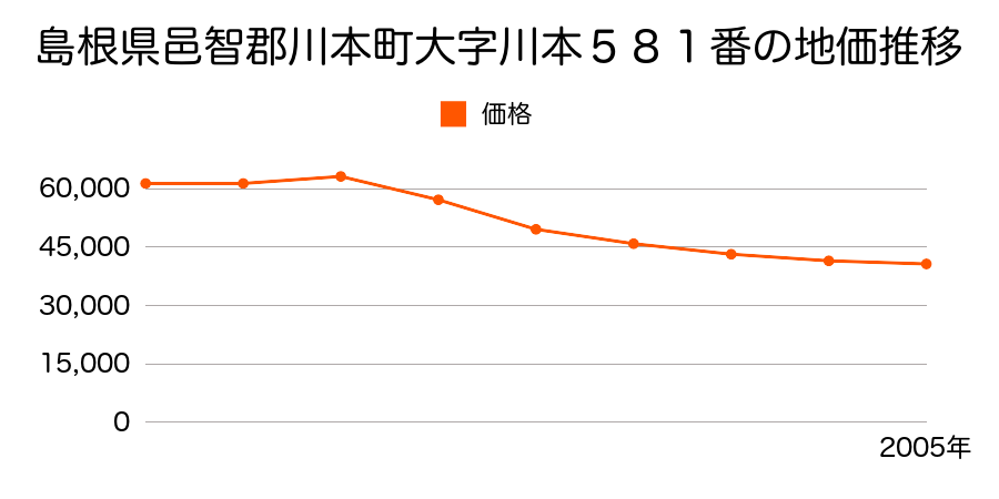 埼玉県大里郡川本町大字田中字宿１５９番１の地価推移のグラフ