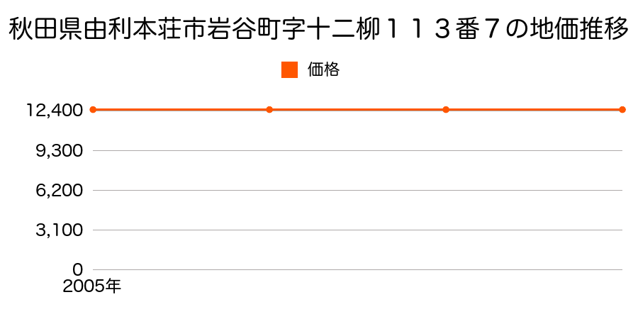 秋田県由利本荘市岩谷町字十二柳１１３番７の地価推移のグラフ