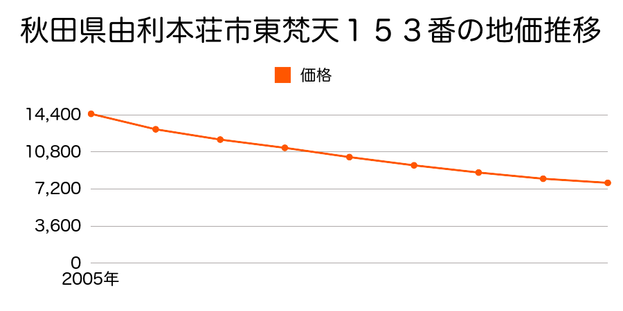 秋田県由利本荘市東梵天１５３番の地価推移のグラフ