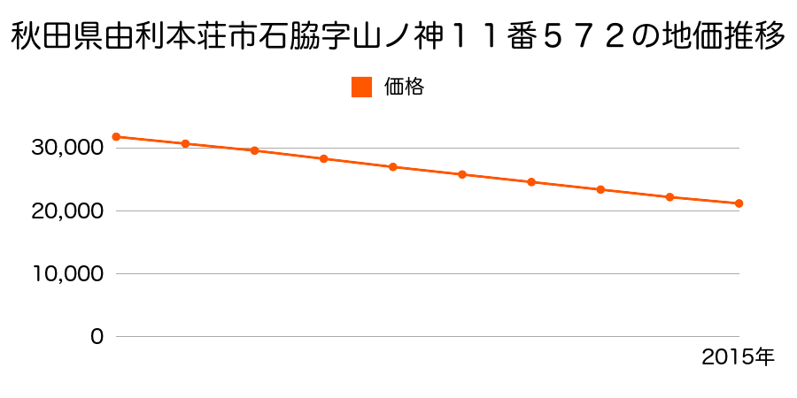 秋田県由利本荘市石脇字山ノ神１１番５７２の地価推移のグラフ