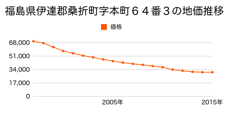 福島県伊達郡桑折町字本町３１番６の地価推移のグラフ