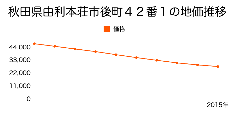 秋田県由利本荘市後町４２番１の地価推移のグラフ