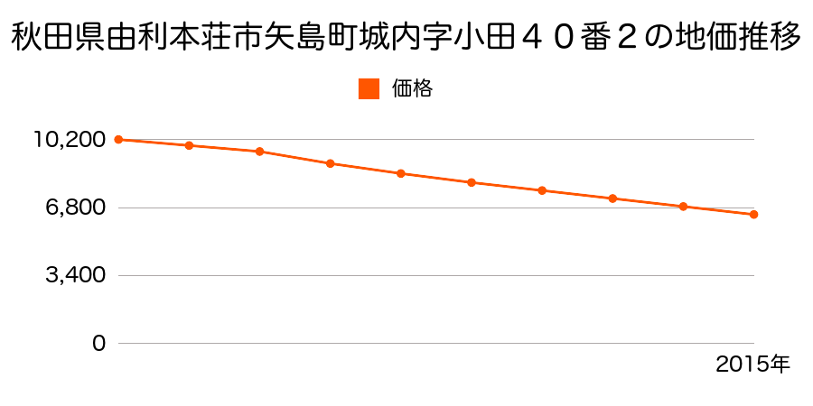 秋田県由利本荘市矢島町城内字小田４０番２の地価推移のグラフ