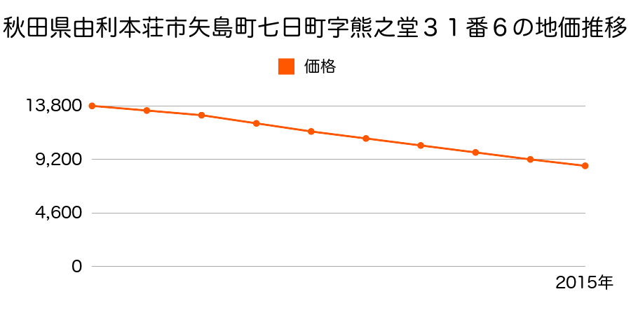 秋田県由利本荘市矢島町七日町字熊之堂３１番６の地価推移のグラフ