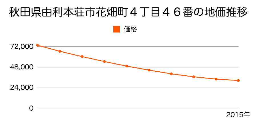 秋田県由利本荘市花畑町４丁目４６番の地価推移のグラフ