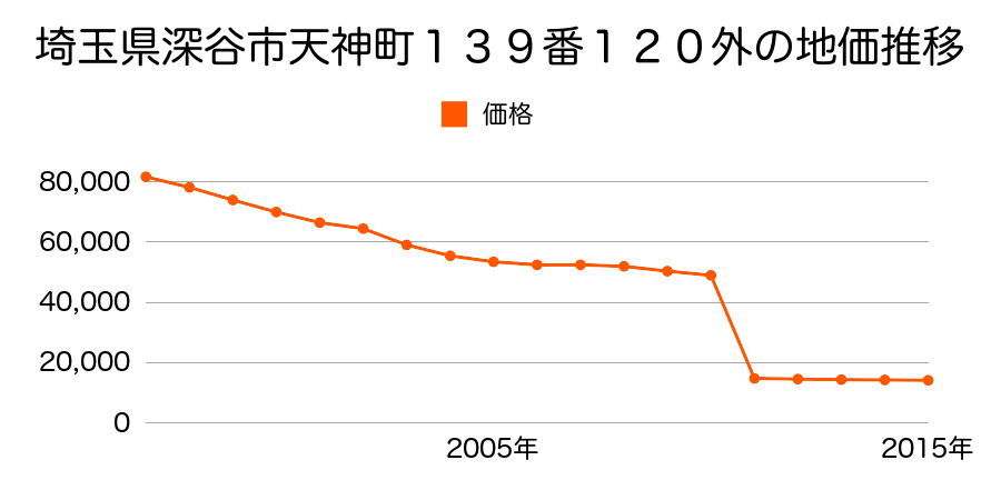 埼玉県深谷市武蔵野字新田１８７７番１の地価推移のグラフ