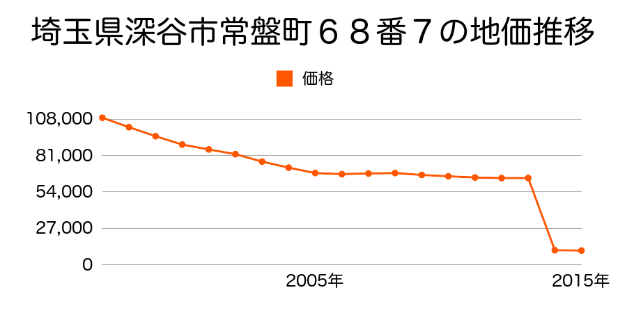 埼玉県深谷市本田字岡屋敷２０２０番の地価推移のグラフ