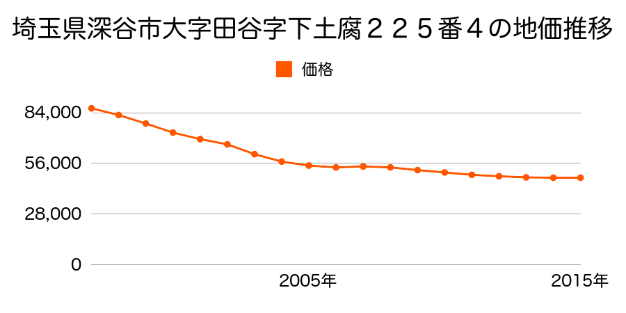 埼玉県深谷市田谷字下土腐２２５番４の地価推移のグラフ