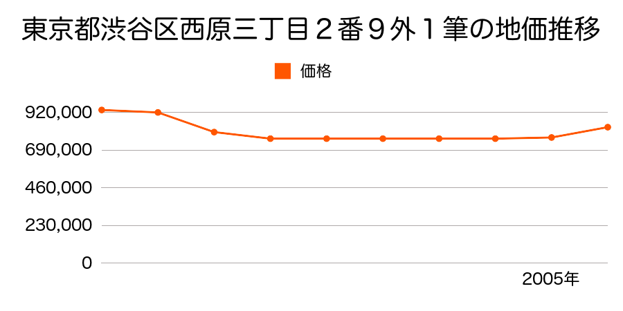 東京都渋谷区初台二丁目１４番１３の地価推移のグラフ