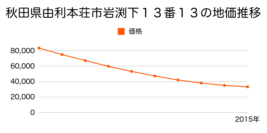 秋田県由利本荘市岩渕下１３番１３の地価推移のグラフ