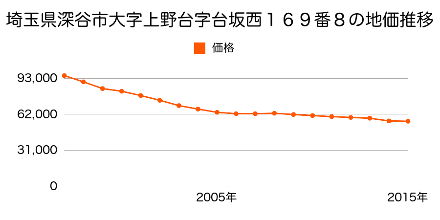 埼玉県深谷市上野台字台坂西１６９番８の地価推移のグラフ