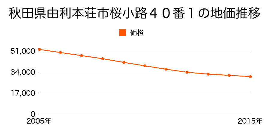 秋田県由利本荘市桜小路４２番５の地価推移のグラフ