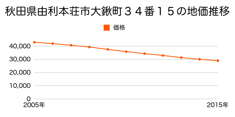 秋田県由利本荘市大鍬町３４番１５の地価推移のグラフ