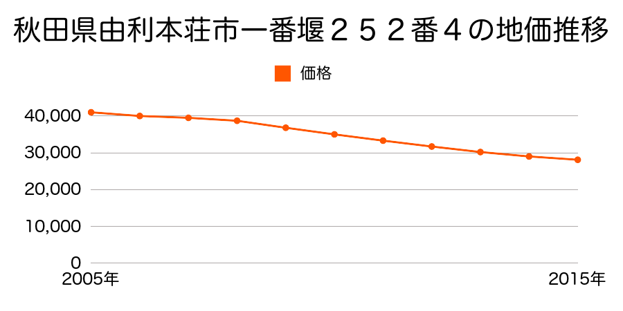秋田県由利本荘市一番堰２５２番４の地価推移のグラフ
