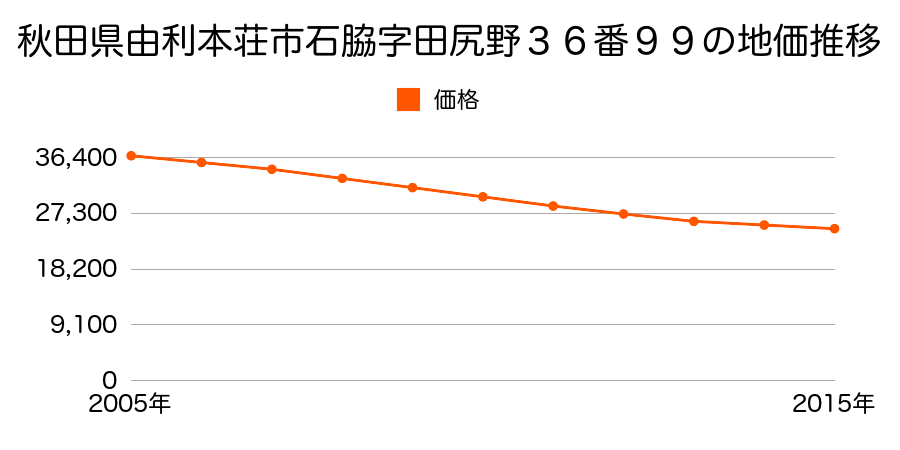 秋田県由利本荘市石脇字田尻野３６番９９の地価推移のグラフ