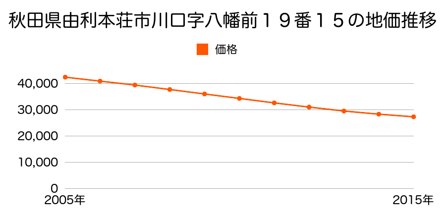 秋田県由利本荘市川口字八幡前１９番１５の地価推移のグラフ