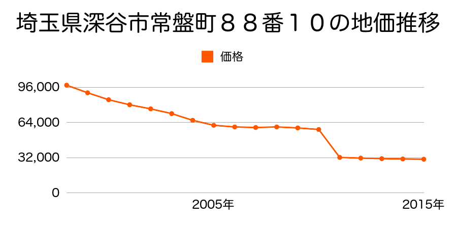 埼玉県深谷市田中字宿１３２番２の地価推移のグラフ