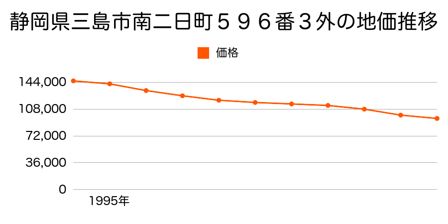 静岡県三島市南二日町５９６番３外の地価推移のグラフ