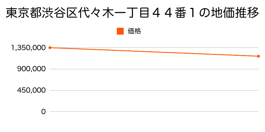 東京都渋谷区代々木一丁目４４番１の地価推移のグラフ