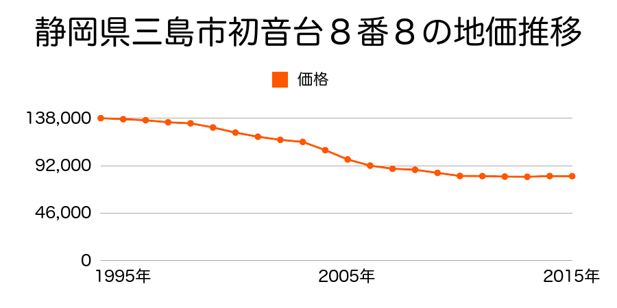 静岡県三島市梅名５７０番５の地価推移のグラフ