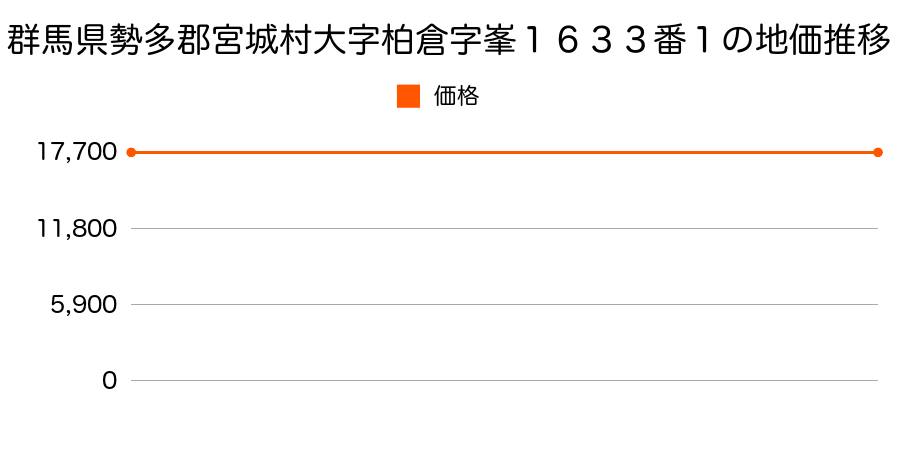 群馬県勢多郡宮城村大字柏倉字峯１６３３番１の地価推移のグラフ