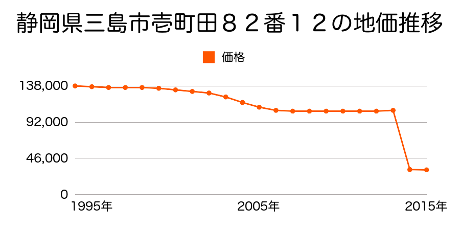 静岡県三島市玉沢字南山３９９番１の地価推移のグラフ