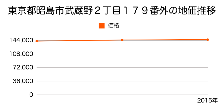 東京都昭島市武蔵野２丁目１７９番外の地価推移のグラフ