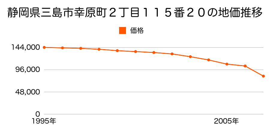 静岡県三島市初音台８番８の地価推移のグラフ