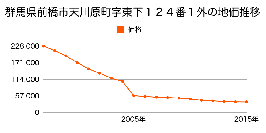 群馬県前橋市大胡町３８３番１の地価推移のグラフ