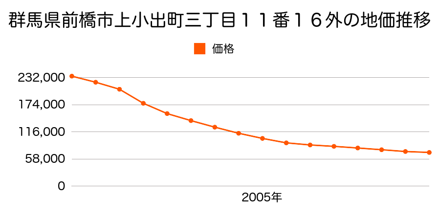 群馬県前橋市上小出町三丁目１１番１６外の地価推移のグラフ