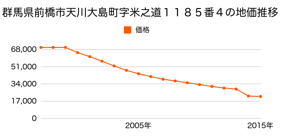 群馬県前橋市上増田町９０４番６の地価推移のグラフ