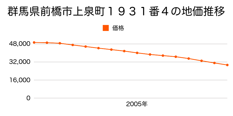 群馬県前橋市上泉町１９３１番４の地価推移のグラフ