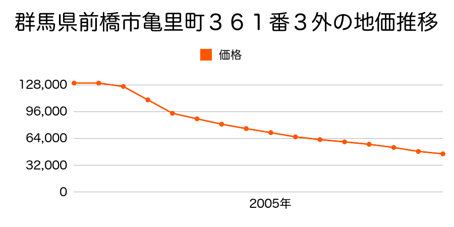 群馬県前橋市亀里町３３８番２外の地価推移のグラフ