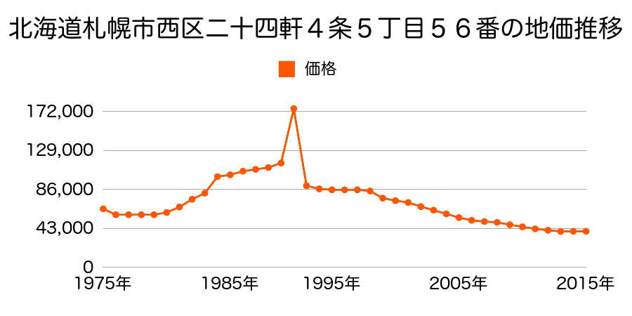 北海道札幌市西区西野８条９丁目７２６番５外の地価推移のグラフ
