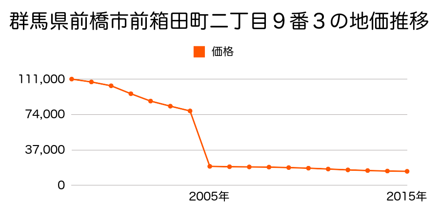 群馬県前橋市大前田町１５５１番３５の地価推移のグラフ