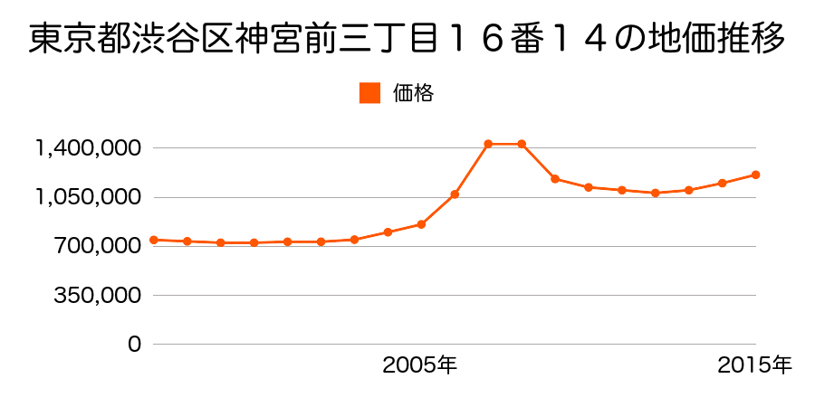 東京都渋谷区神宮前三丁目１６番１４の地価推移のグラフ