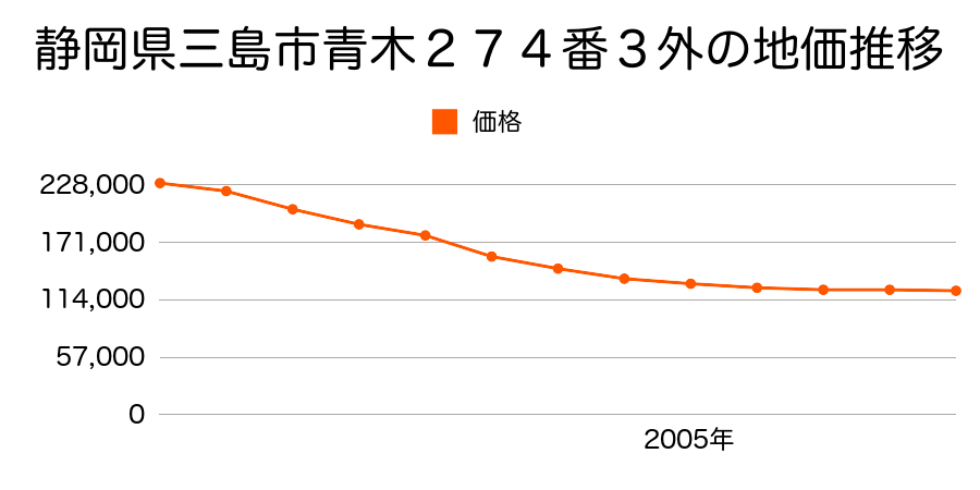 静岡県三島市青木２７４番３外の地価推移のグラフ