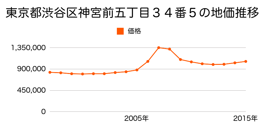 東京都渋谷区千駄ケ谷一丁目２６番６の地価推移のグラフ