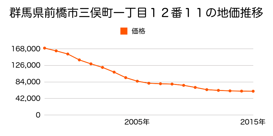 群馬県前橋市三俣町一丁目１４番２３の地価推移のグラフ