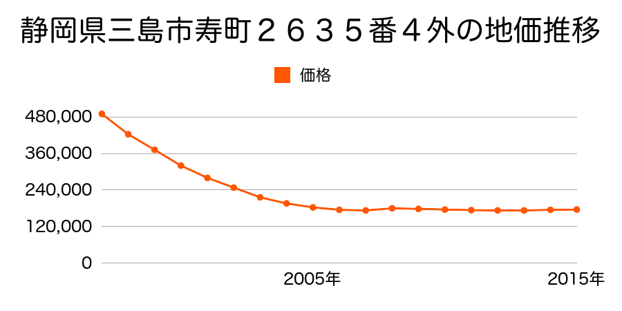 静岡県三島市寿町２６３５番５外の地価推移のグラフ