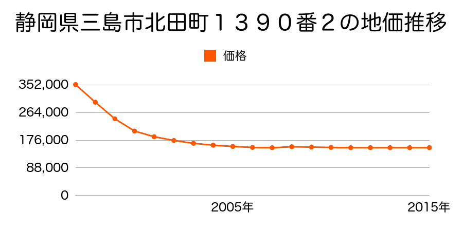 静岡県三島市北田町１３９０番２の地価推移のグラフ